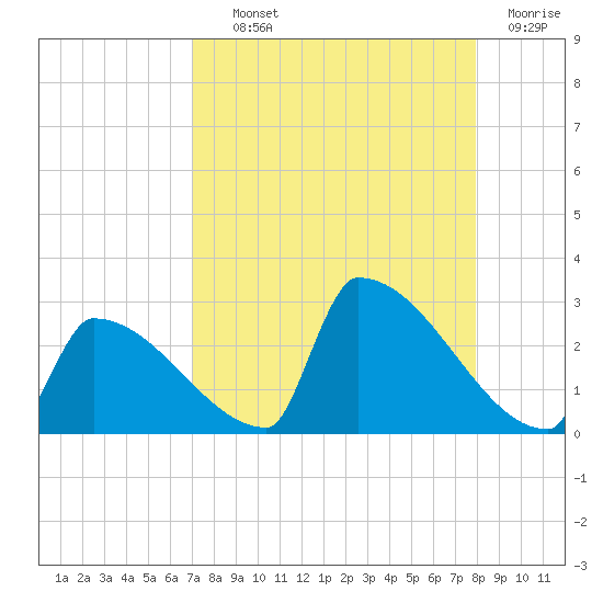 Sawyer Key tide chart for Wednesday, August 21, 2024