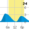 Sawyer Key tide chart for Saturday, August 24, 2024