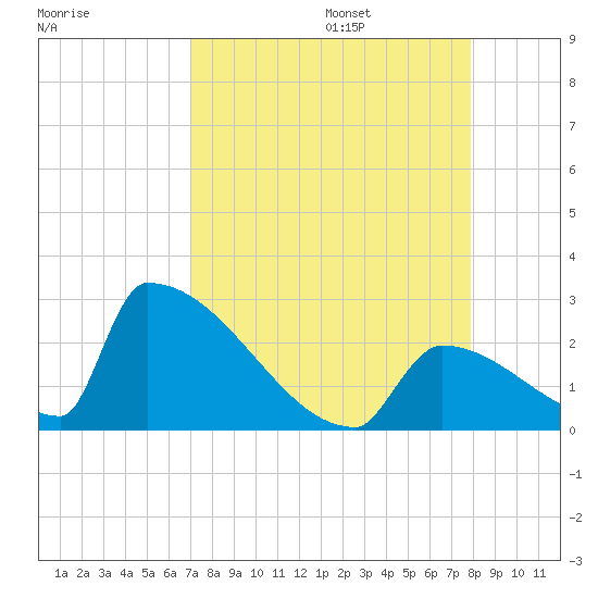 Sawyer Key tide chart for Sunday, August 25, 2024