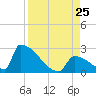 Sawyer Key tide chart for Sunday, August 25, 2024