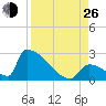 Sawyer Key tide chart for Monday, August 26, 2024