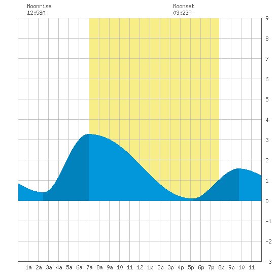 Sawyer Key tide chart for Tuesday, August 27, 2024