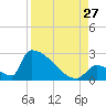 Sawyer Key tide chart for Tuesday, August 27, 2024