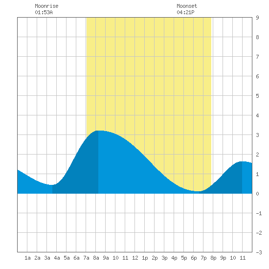 Sawyer Key tide chart for Wednesday, August 28, 2024