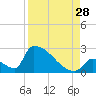 Sawyer Key tide chart for Wednesday, August 28, 2024