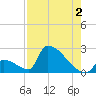 Sawyer Key tide chart for Friday, August 2, 2024