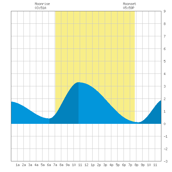 Sawyer Key tide chart for Friday, August 30, 2024