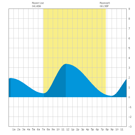 Sawyer Key tide chart for Saturday, August 31, 2024
