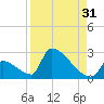 Sawyer Key tide chart for Saturday, August 31, 2024