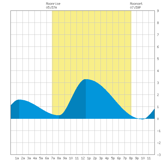 Sawyer Key tide chart for Saturday, August 3, 2024