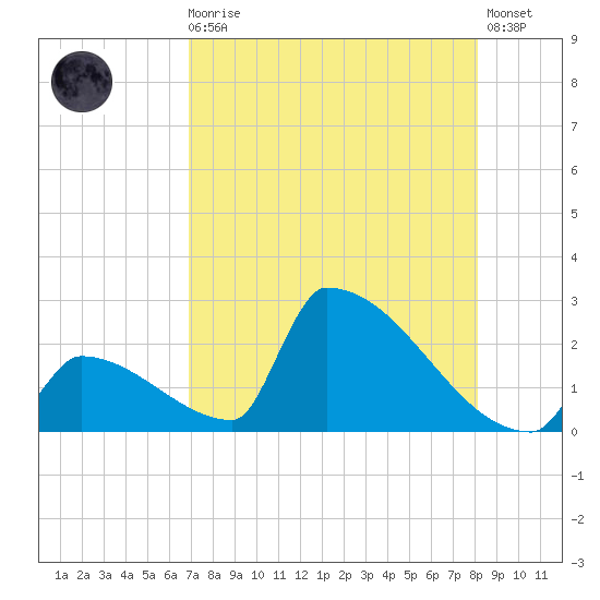 Sawyer Key tide chart for Sunday, August 4, 2024