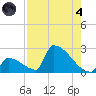 Sawyer Key tide chart for Sunday, August 4, 2024