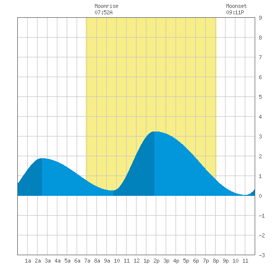 Sawyer Key tide chart for Monday, August 5, 2024