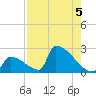 Sawyer Key tide chart for Monday, August 5, 2024