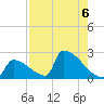 Sawyer Key tide chart for Tuesday, August 6, 2024