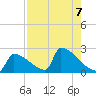 Sawyer Key tide chart for Wednesday, August 7, 2024