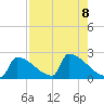 Sawyer Key tide chart for Thursday, August 8, 2024