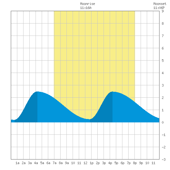 Sawyer Key tide chart for Friday, August 9, 2024