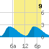 Sawyer Key tide chart for Friday, August 9, 2024