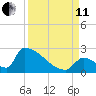 Sawyer Key tide chart for Wednesday, September 11, 2024