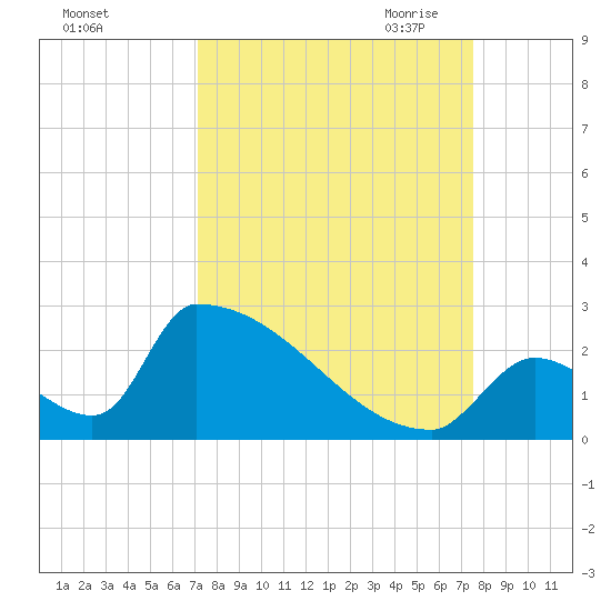 Sawyer Key tide chart for Thursday, September 12, 2024