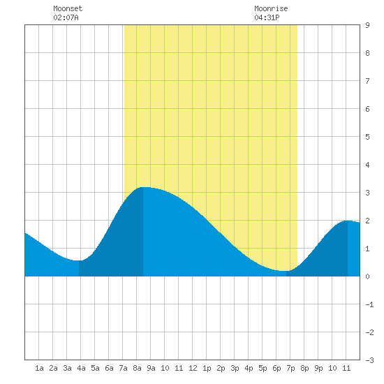 Sawyer Key tide chart for Friday, September 13, 2024