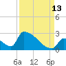 Sawyer Key tide chart for Friday, September 13, 2024