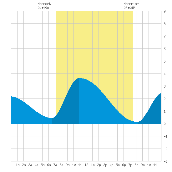 Sawyer Key tide chart for Sunday, September 15, 2024