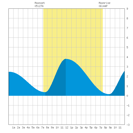 Sawyer Key tide chart for Monday, September 16, 2024