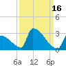Sawyer Key tide chart for Monday, September 16, 2024