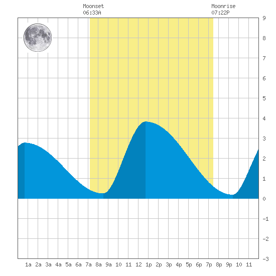 Sawyer Key tide chart for Tuesday, September 17, 2024
