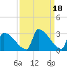 Sawyer Key tide chart for Wednesday, September 18, 2024