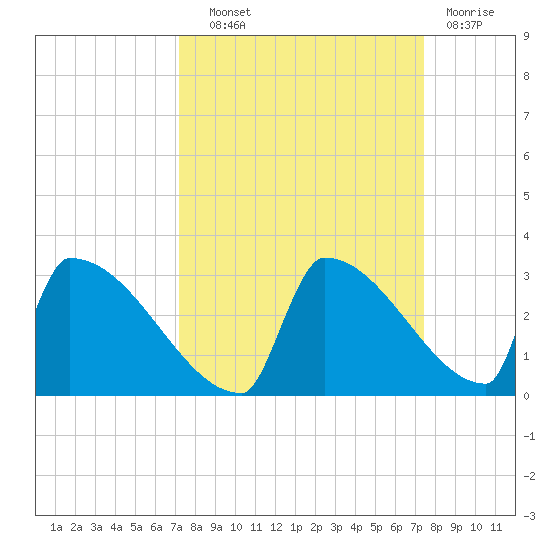 Sawyer Key tide chart for Thursday, September 19, 2024