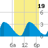 Sawyer Key tide chart for Thursday, September 19, 2024