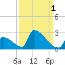 Sawyer Key tide chart for Sunday, September 1, 2024
