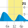 Sawyer Key tide chart for Saturday, September 21, 2024