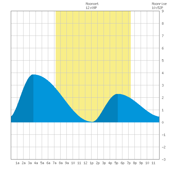 Sawyer Key tide chart for Sunday, September 22, 2024