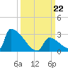 Sawyer Key tide chart for Sunday, September 22, 2024