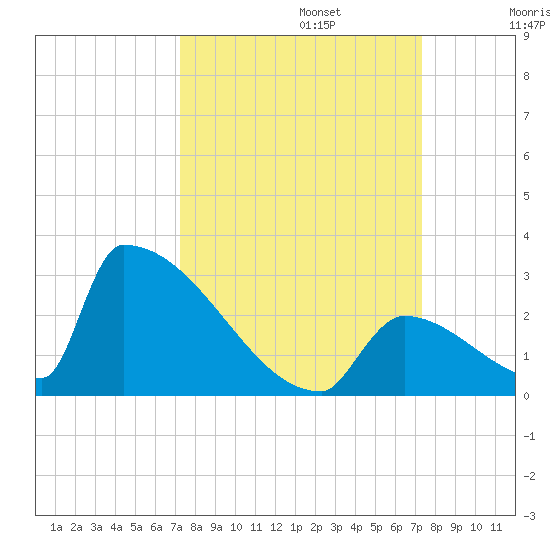 Sawyer Key tide chart for Monday, September 23, 2024