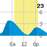Sawyer Key tide chart for Monday, September 23, 2024