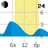 Sawyer Key tide chart for Tuesday, September 24, 2024