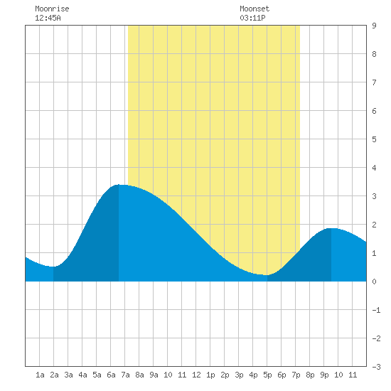 Sawyer Key tide chart for Wednesday, September 25, 2024