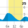 Sawyer Key tide chart for Wednesday, September 25, 2024