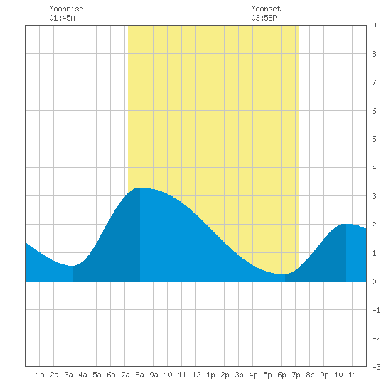 Sawyer Key tide chart for Thursday, September 26, 2024