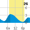 Sawyer Key tide chart for Thursday, September 26, 2024