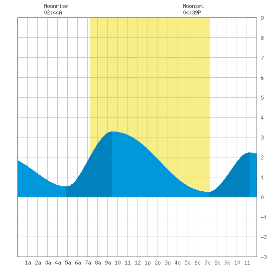 Sawyer Key tide chart for Friday, September 27, 2024
