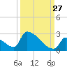 Sawyer Key tide chart for Friday, September 27, 2024