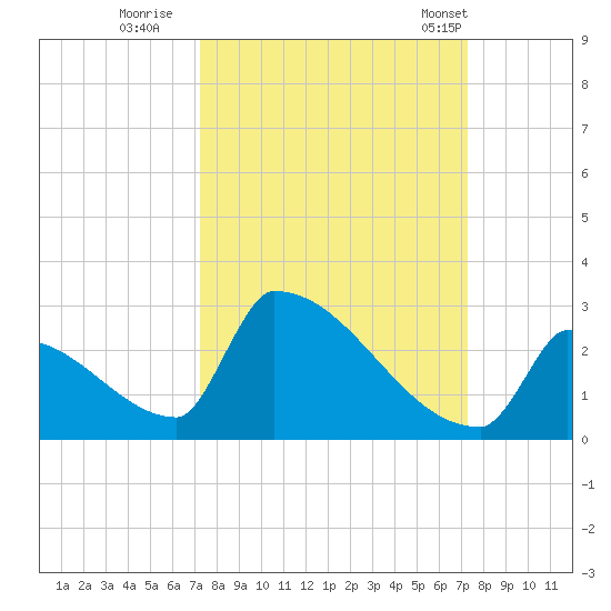 Sawyer Key tide chart for Saturday, September 28, 2024
