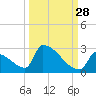 Sawyer Key tide chart for Saturday, September 28, 2024