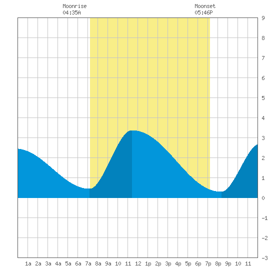Sawyer Key tide chart for Sunday, September 29, 2024